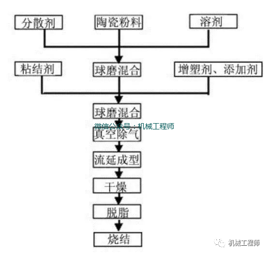 【见多识广】陶瓷材料的十大成型工艺，一起来看看啊！的图5