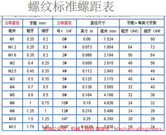 【专业知识】关于粗牙螺纹和细牙螺纹，你知道多少？应用中如何选择？的图3