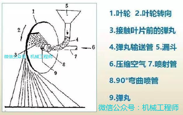 【專業知識】噴砂、噴丸、拋丸，繞口令一樣的工藝，你知道多少？的圖6