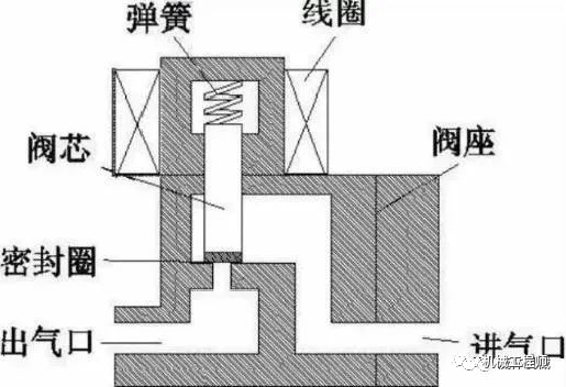 【專業知識】電磁閥基礎知識詳解：原理、維護、選型的圖3