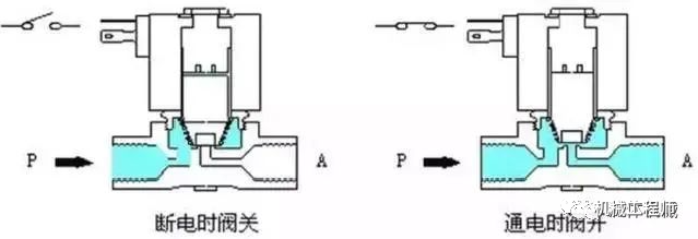【專業知識】電磁閥基礎知識詳解：原理、維護、選型的圖4