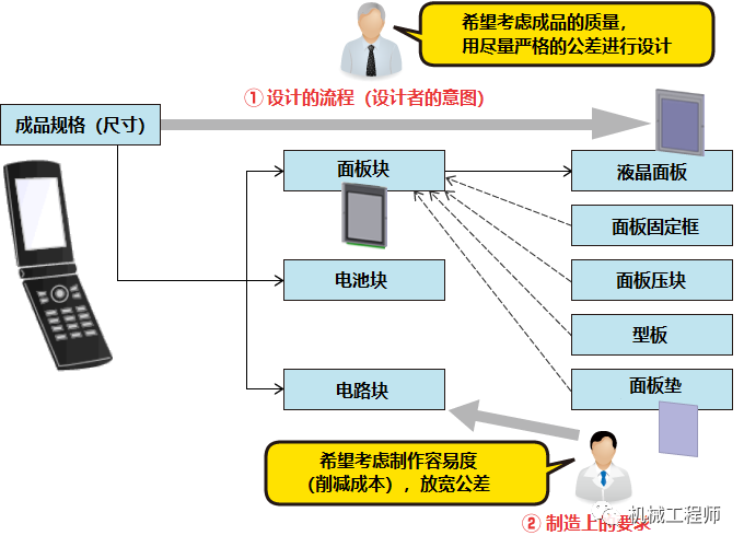 【专业知识】日本教材讲解：公差设计的本质、实践中的问题及公差设计的优点的图2