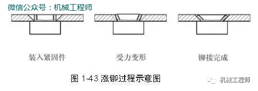 【專(zhuān)業(yè)知識(shí)】鈑金的壓鉚螺母、漲鉚螺母、拉鉚螺母你還傻傻分不清楚嗎？的圖6