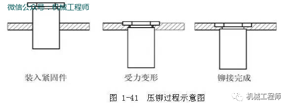 【專(zhuān)業(yè)知識(shí)】鈑金的壓鉚螺母、漲鉚螺母、拉鉚螺母你還傻傻分不清楚嗎？的圖2