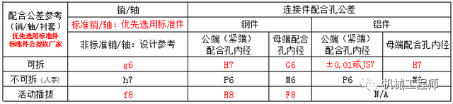 【专业知识】唠一唠常用标准件安装公差配合及应用参考，实用干货卷起来！的图7