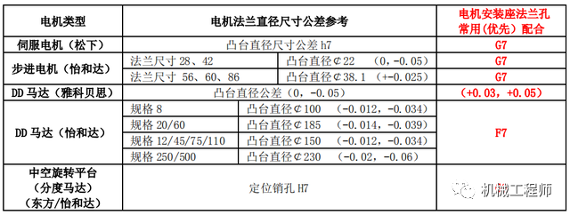 【专业知识】唠一唠常用标准件安装公差配合及应用参考，实用干货卷起来！的图16