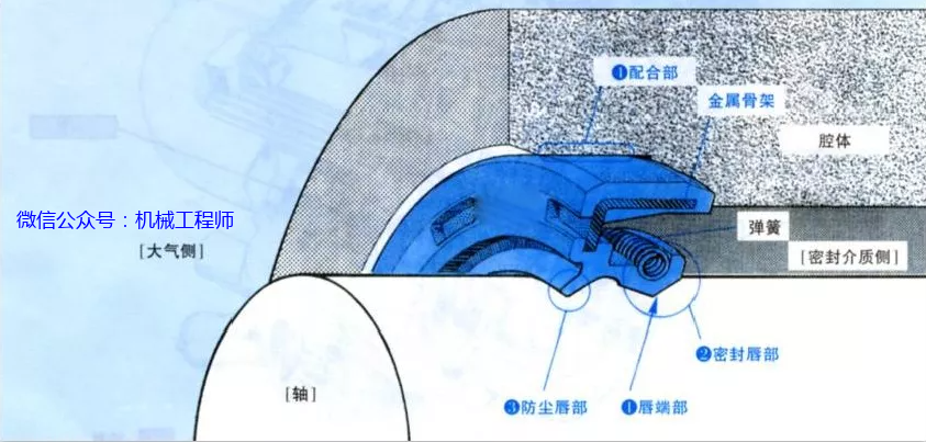 【专业知识】史上最全骨架油封的安装方法及注意事项，收藏起来慢慢看！的图1