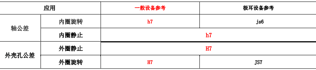 【專業(yè)知識(shí)】常用標(biāo)準(zhǔn)件安裝公差配合及應(yīng)用參考，純干貨，建議收藏！的圖1