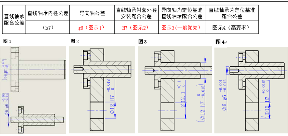 【專業(yè)知識(shí)】常用標(biāo)準(zhǔn)件安裝公差配合及應(yīng)用參考，純干貨，建議收藏！的圖3