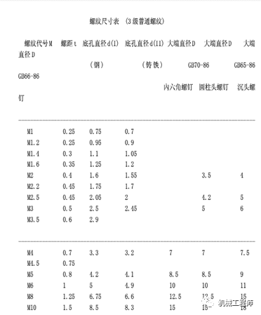 【专业知识】螺钉的种类和拧紧方法，最后再附上螺钉的规格选用！的图35