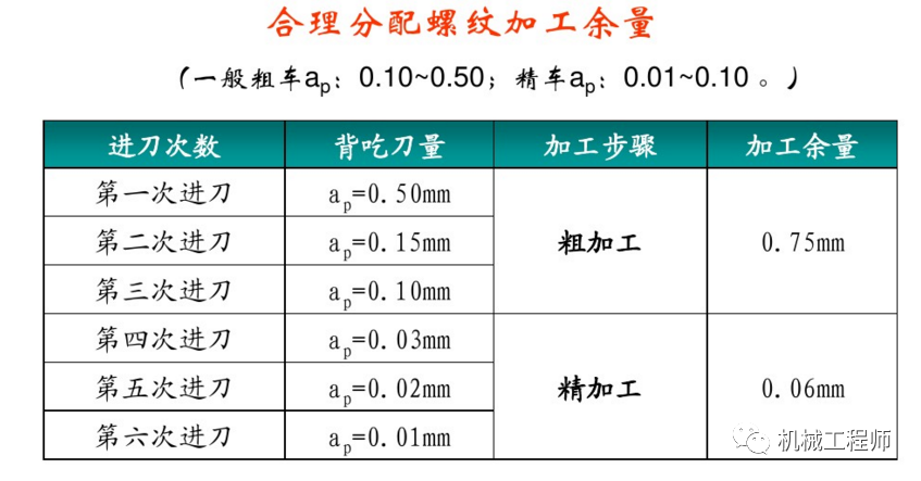 【加工工艺】普通车床如何挑出矩形螺纹？的图6