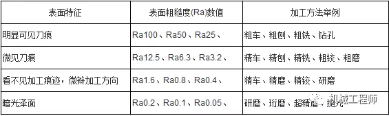 【专业知识】表面粗糙度=表面光洁度？快来整的明白的！的图2