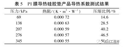 【产品设计】一文全懂！导热硅胶垫选型和性能探究的图11
