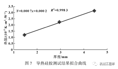 【产品设计】一文全懂！导热硅胶垫选型和性能探究的图10