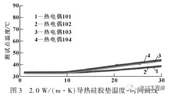 【产品设计】一文全懂！导热硅胶垫选型和性能探究的图4