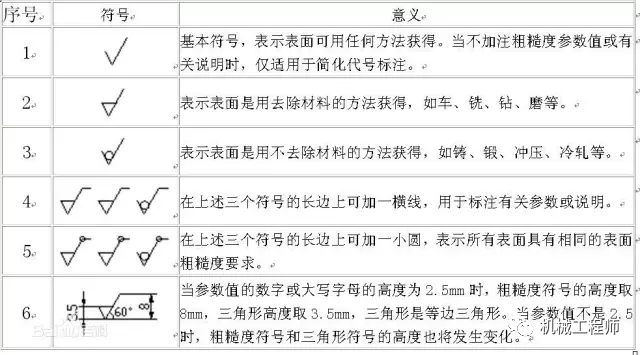 【专业知识】表面粗糙度=表面光洁度？快来整的明白的！的图3