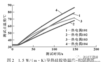 【产品设计】一文全懂！导热硅胶垫选型和性能探究的图3
