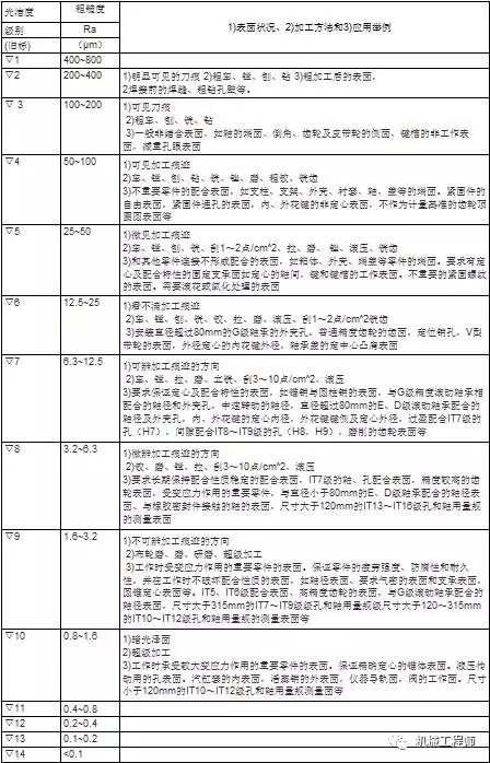 【专业知识】表面粗糙度=表面光洁度？快来整的明白的！的图4