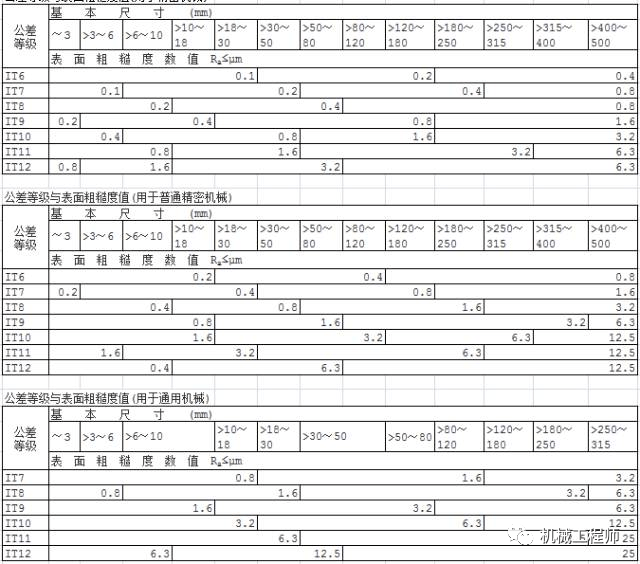 【专业知识】表面粗糙度=表面光洁度？快来整的明白的！的图5