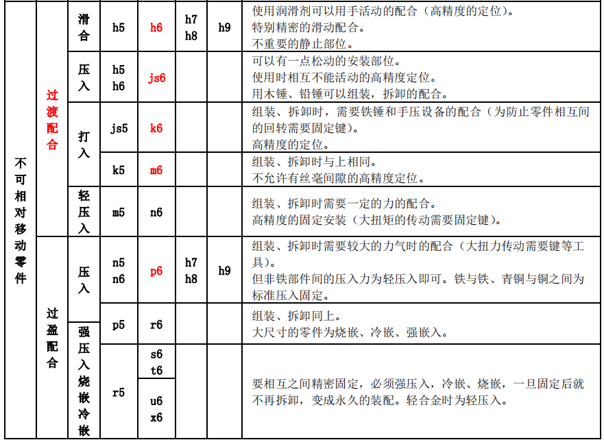 【专业知识】讲了那么久的公差与配合，到底咋选呢？的图7