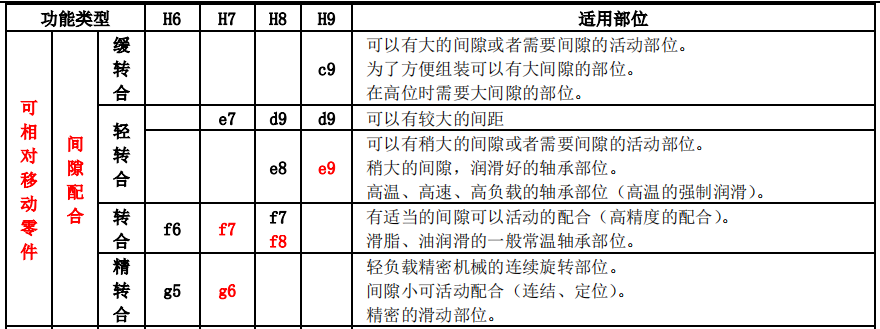 【专业知识】讲了那么久的公差与配合，到底咋选呢？的图6