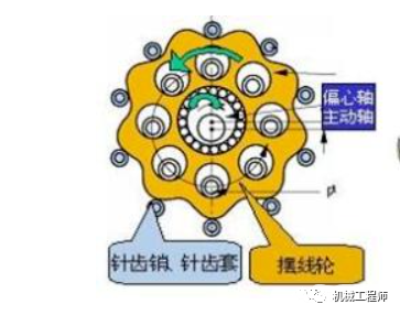 【机械原理】传动装置中的8种常见减速机介绍，各有所长的图5