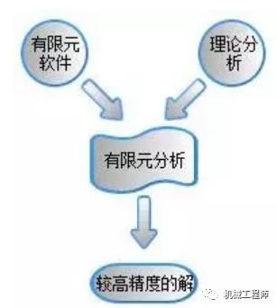 【软件技巧】你每天使用的有限元软件分析的结果正确吗?的图6