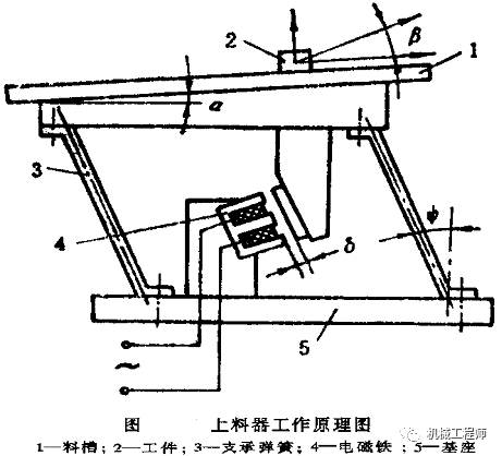 【机械设计】一起抖呀、抖呀，物料就排上队了！振动盘的原理是啥？的图6