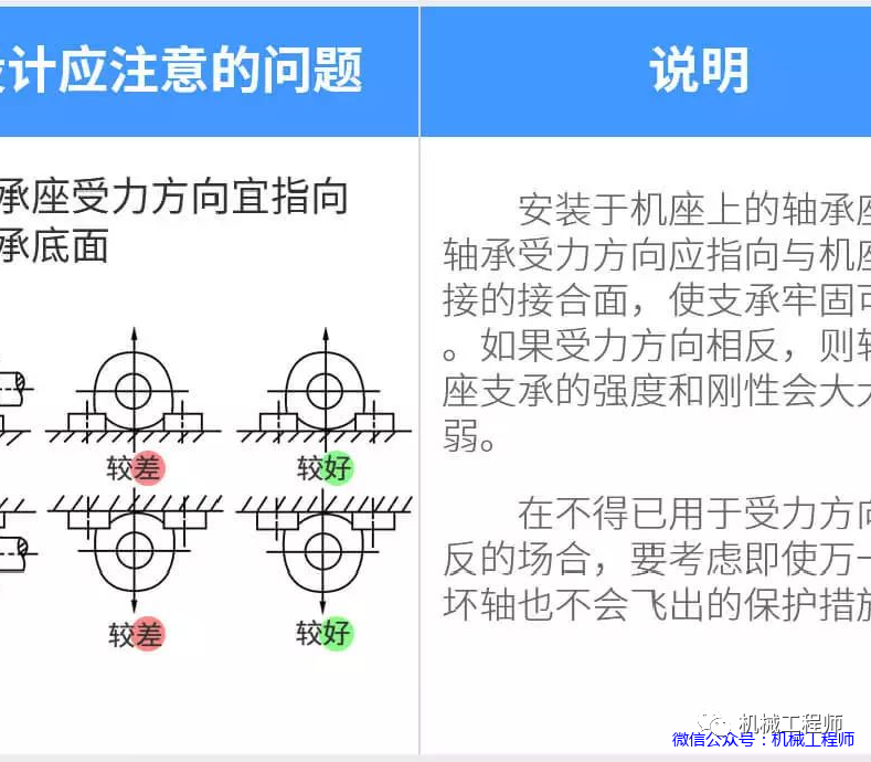 【机械设计】机械设计禁忌案例，图解带说明，一看就懂，推荐收藏！的图20