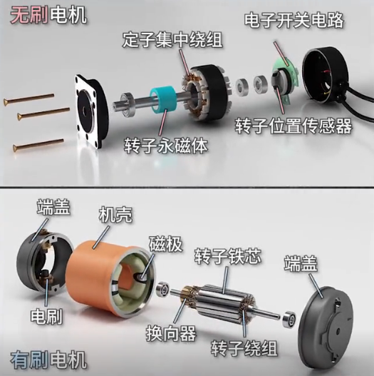 【電氣知識】有刷電機 VS 無刷電機，究竟有啥區別？的圖2