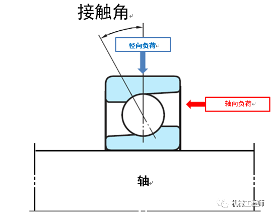 【專業知識】軸承系列 之軸承的大致分類及常用軸承的特點的圖8
