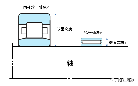 【專業知識】軸承系列 之軸承的大致分類及常用軸承的特點的圖11