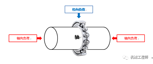 【專業知識】軸承系列 之軸承的大致分類及常用軸承的特點的圖3