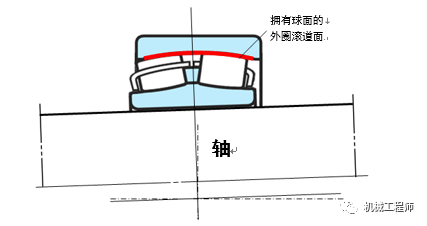 【專業知識】軸承系列 之軸承的大致分類及常用軸承的特點的圖15