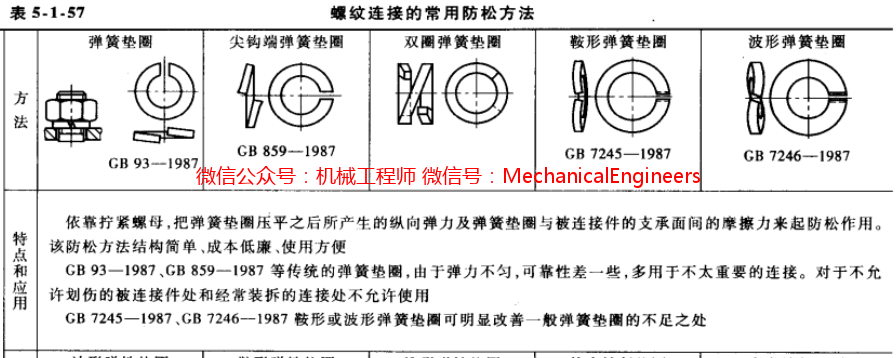 【专业知识】对于螺纹防松，我觉得还需要补充点什么！的图1