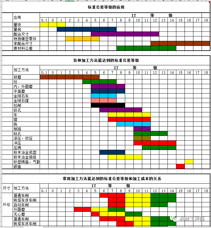 【資料分享】各種常用公差配合關系表，你需要的都在里邊！的圖4