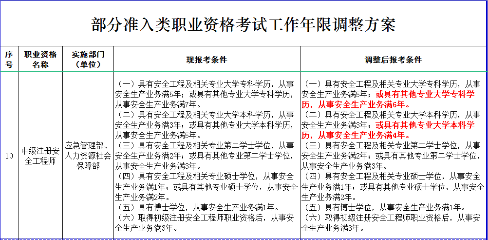 人社部发布：注安考试工作年限调整方案，报考要求降低了！