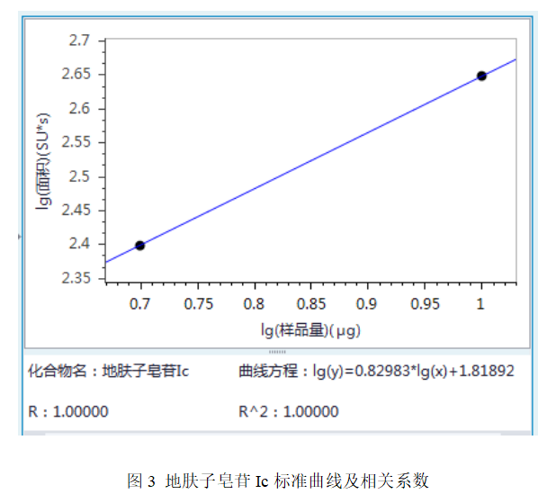 皖儀科技液相色譜對(duì)地膚子中地膚子皂苷Ic的檢測(cè)