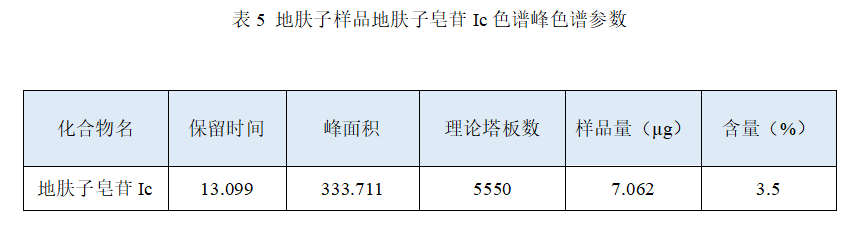 皖儀科技液相色譜對(duì)地膚子中地膚子皂苷Ic的檢測(cè)