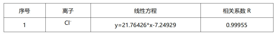 離子色譜法測定混凝土外加劑中氯離子的含量