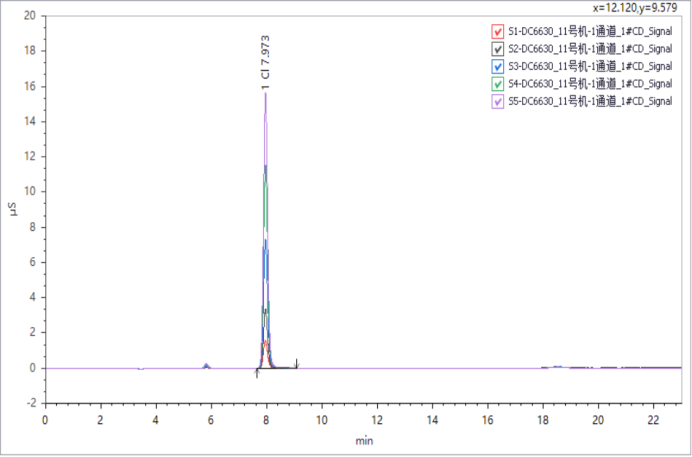 離子色譜法測定混凝土外加劑中氯離子的含量