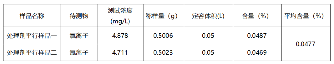 離子色譜法測定混凝土外加劑中氯離子的含量