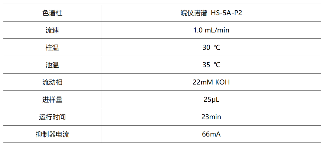 離子色譜法測定混凝土外加劑中氯離子的含量