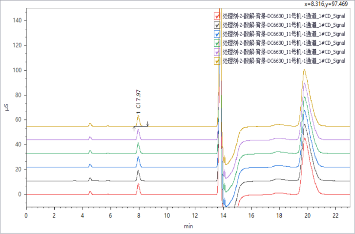 離子色譜法測定混凝土外加劑中氯離子的含量