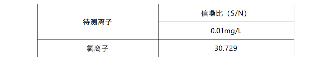 離子色譜法測定混凝土外加劑中氯離子的含量