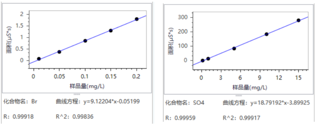 離子色譜法測定無機(jī)阻燃劑硼酸鋅中的氟離子、氯離子、溴離子和硫酸根離子