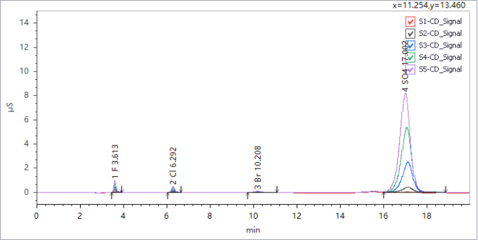 離子色譜法測定無機(jī)阻燃劑硼酸鋅中的氟離子、氯離子、溴離子和硫酸根離子