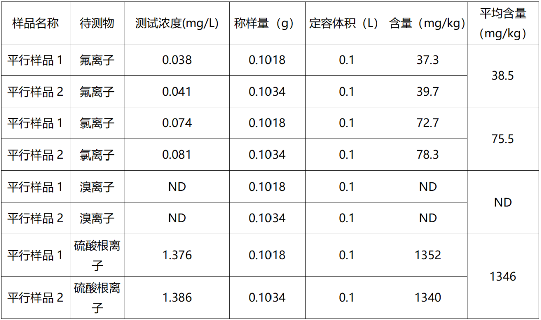 離子色譜法測定無機(jī)阻燃劑硼酸鋅中的氟離子、氯離子、溴離子和硫酸根離子