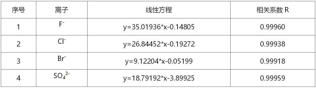 離子色譜法測定無機(jī)阻燃劑硼酸鋅中的氟離子、氯離子、溴離子和硫酸根離子