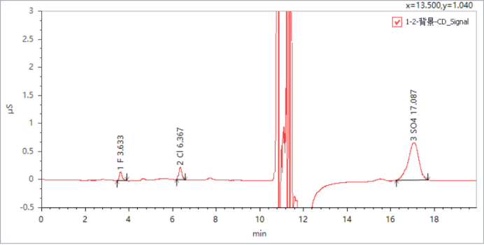 離子色譜法測定無機(jī)阻燃劑硼酸鋅中的氟離子、氯離子、溴離子和硫酸根離子